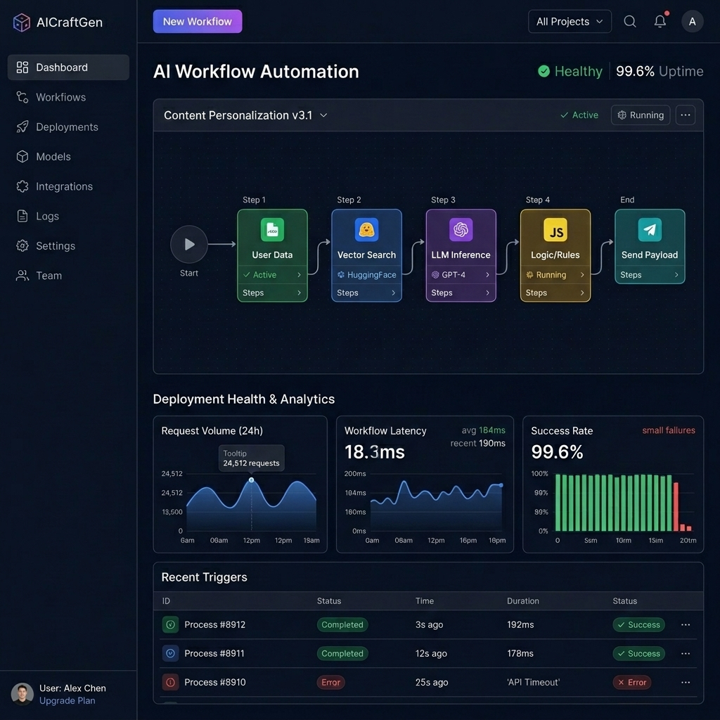 AICraftGen Custom AI Analytics Dashboard